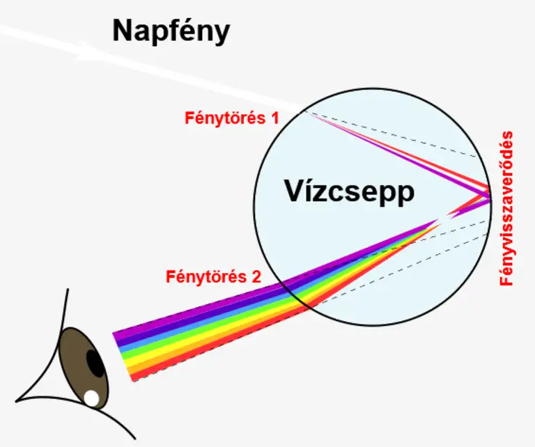 Szivárvány