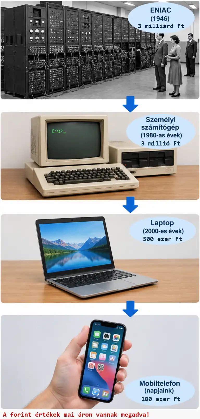 Számítógép árának csökkenése