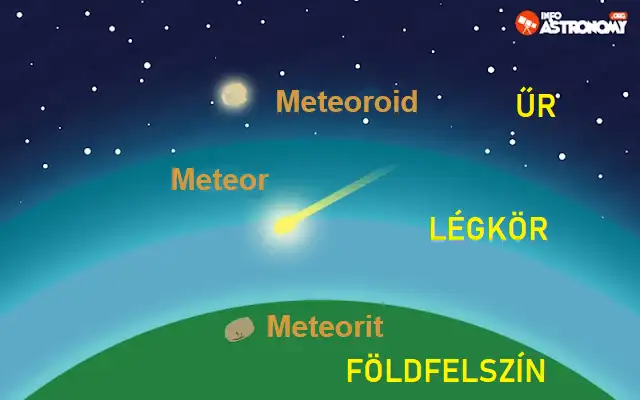 Meteoroid-meteor-meteorit